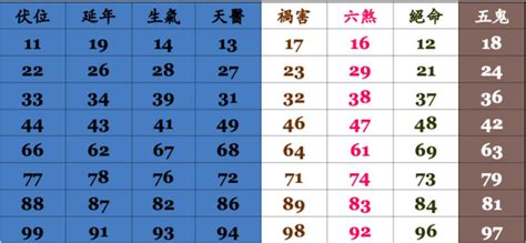 電話號碼查詢吉凶|靈匣網手機號碼測吉兇